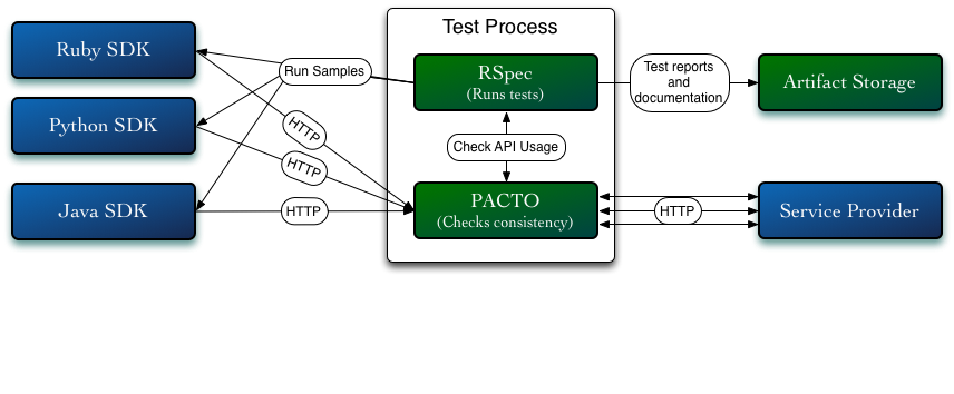 Polyglot Testing